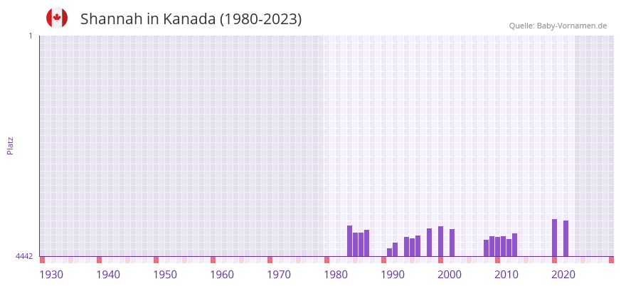 Shannah in der Vornamen-Hitliste von Kanada (1980-2023)