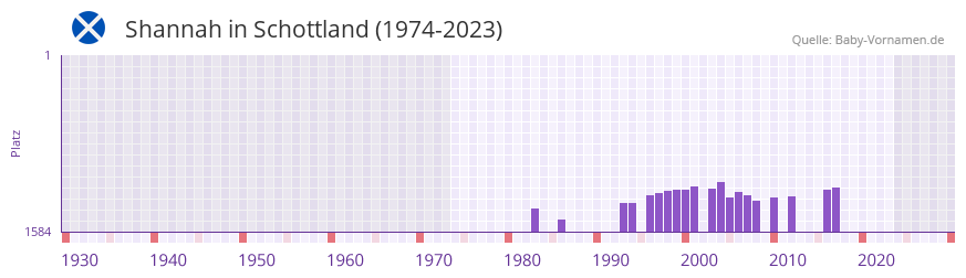 Shannah in der Vornamen-Hitliste von Schottland (1974-2023)