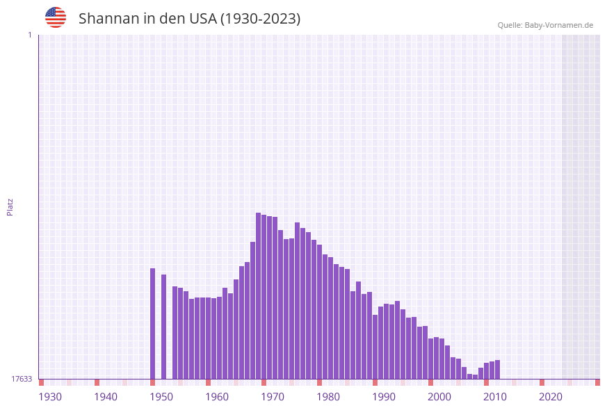 Shannan in der Vornamen-Hitliste von den USA (1930-2023)