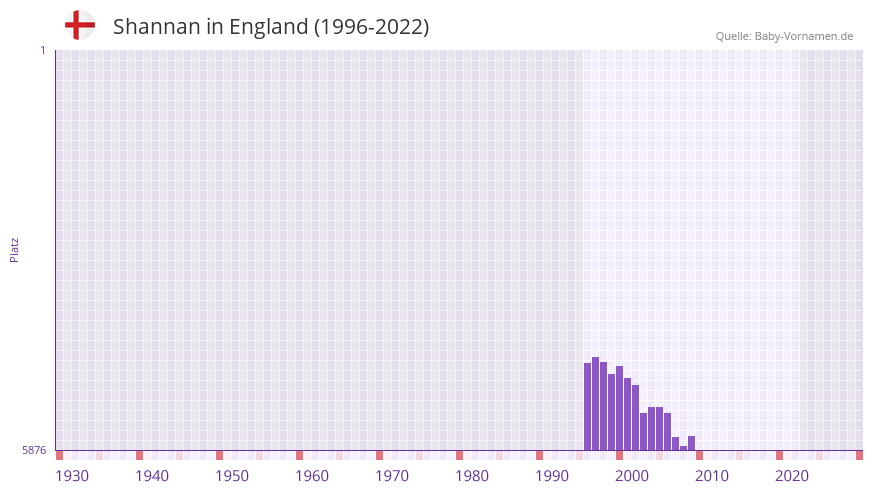 Shannan in der Vornamen-Hitliste von England (1996-2022)