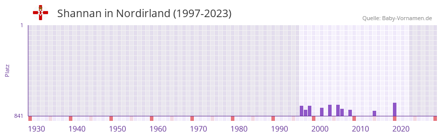 Shannan in der Vornamen-Hitliste von Nordirland (1997-2023)