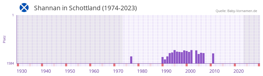 Shannan in der Vornamen-Hitliste von Schottland (1974-2023)