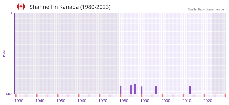 Shannell in der Vornamen-Hitliste von Kanada (1980-2023)