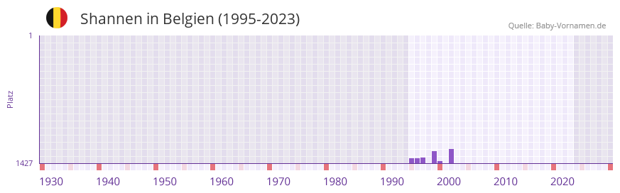 Shannen in der Vornamen-Hitliste von Belgien (1995-2023)