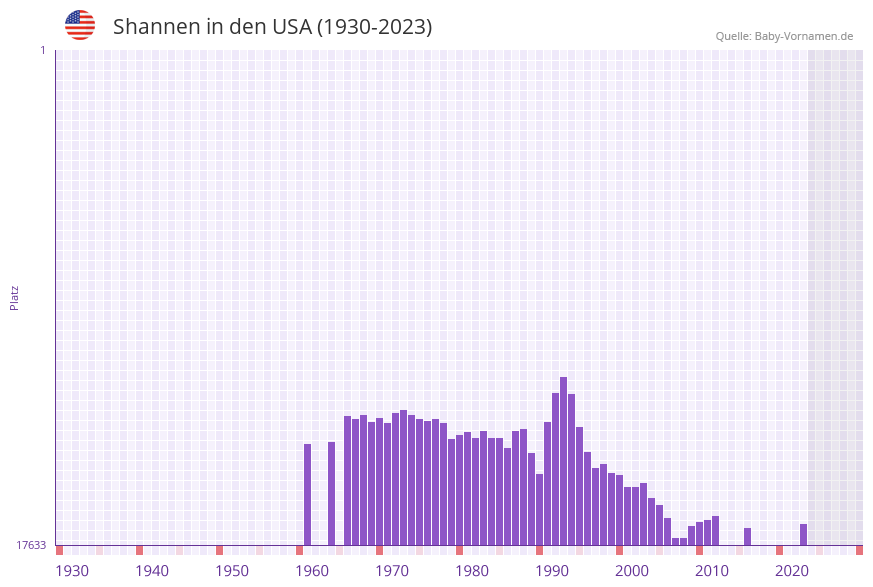 Shannen in der Vornamen-Hitliste von den USA (1930-2023)