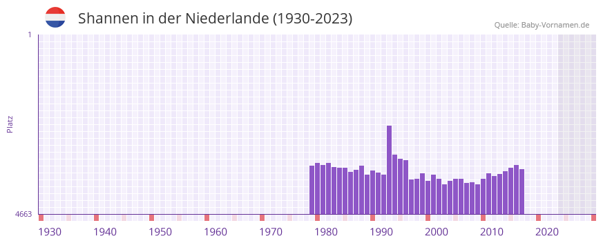 Shannen in der Vornamen-Hitliste von der Niederlande (1930-2023)