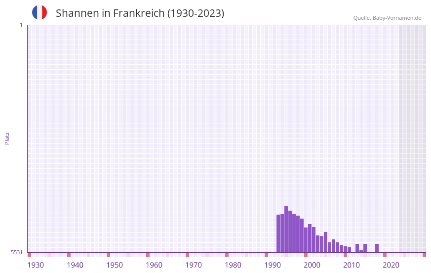 Shannen in der Vornamen-Hitliste von Frankreich (1930-2023)