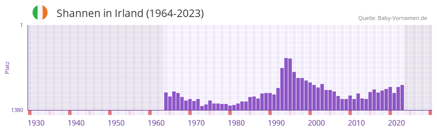 Shannen in der Vornamen-Hitliste von Irland (1964-2023)
