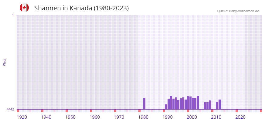 Shannen in der Vornamen-Hitliste von Kanada (1980-2023)