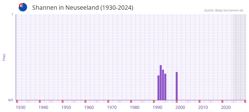 Shannen in der Vornamen-Hitliste von Neuseeland (1930-2024)