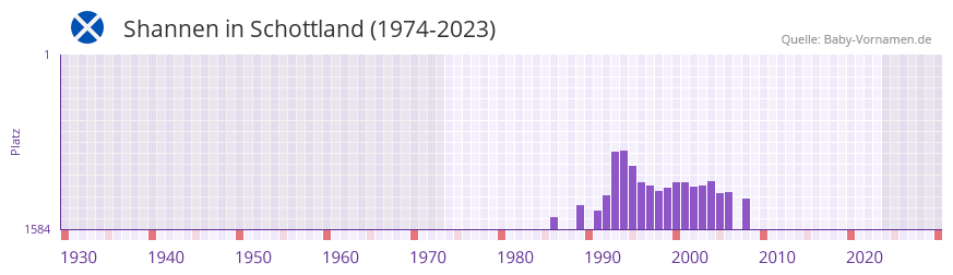 Shannen in der Vornamen-Hitliste von Schottland (1974-2023)