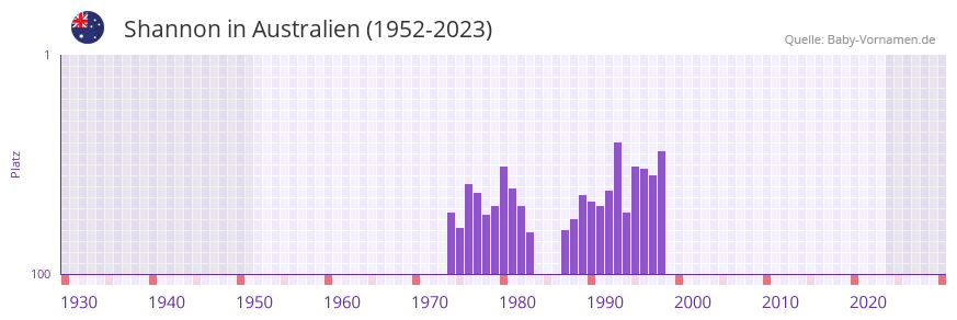 Shannon in der Vornamen-Hitliste von Australien (1952-2023)