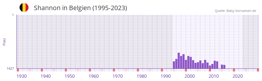 Shannon in der Vornamen-Hitliste von Belgien (1995-2023)