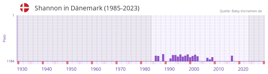 Shannon in der Vornamen-Hitliste von Dnemark (1985-2023)