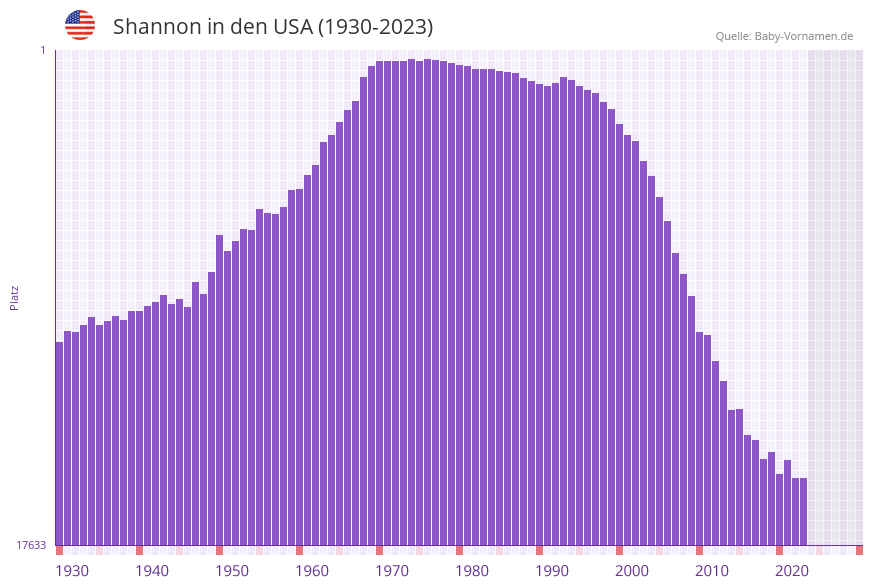 Shannon in der Vornamen-Hitliste von den USA (1930-2023)