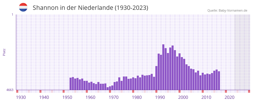 Shannon in der Vornamen-Hitliste von der Niederlande (1930-2023)