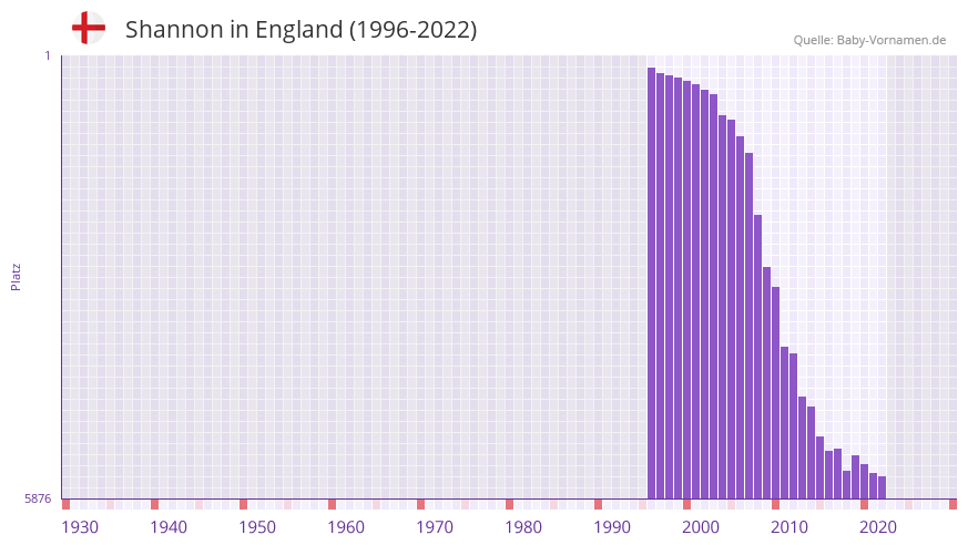 Shannon in der Vornamen-Hitliste von England (1996-2022)