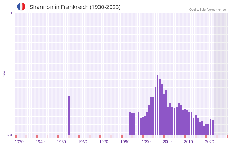 Shannon in der Vornamen-Hitliste von Frankreich (1930-2023)