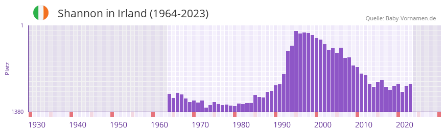 Shannon in der Vornamen-Hitliste von Irland (1964-2023)