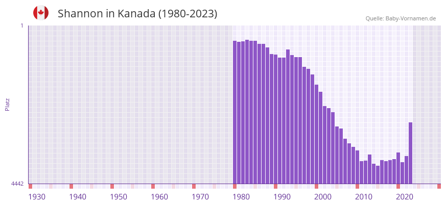 Shannon in der Vornamen-Hitliste von Kanada (1980-2023)