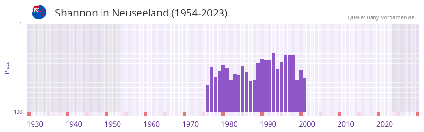 Shannon in der Vornamen-Hitliste von Neuseeland (1954-2023)