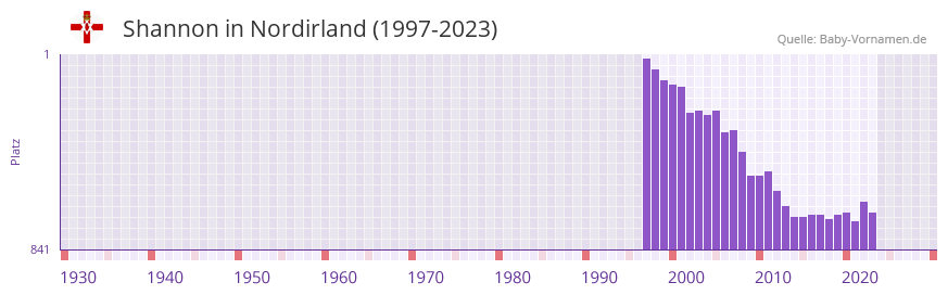 Shannon in der Vornamen-Hitliste von Nordirland (1997-2023)