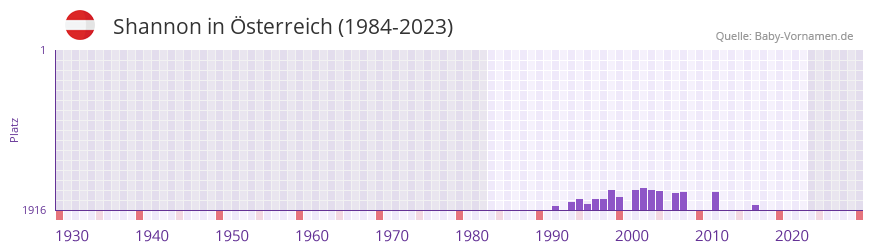 Shannon in der Vornamen-Hitliste von sterreich (1984-2023)