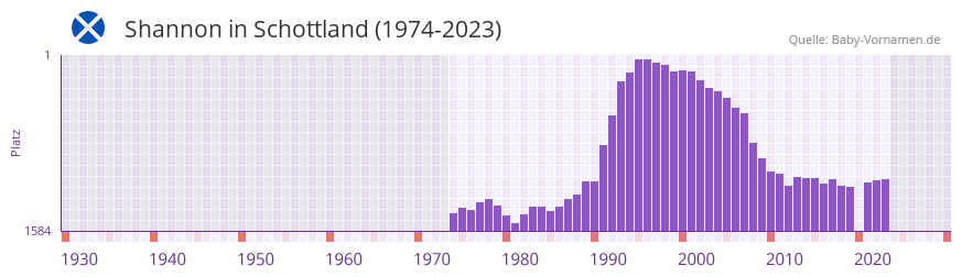 Shannon in der Vornamen-Hitliste von Schottland (1974-2023)