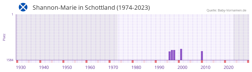 Shannon-Marie in der Vornamen-Hitliste von Schottland (1974-2023) Shannon-Marie in der Vornamen-Hitliste von Schottland (1974-2023)
