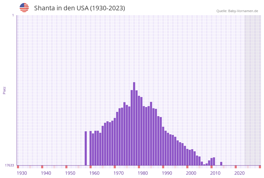 Shanta in der Vornamen-Hitliste von den USA (1930-2023)