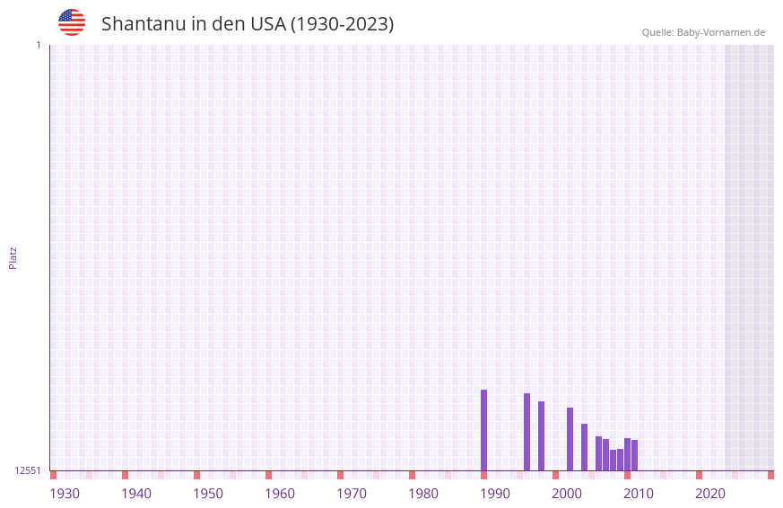 Shantanu in der Vornamen-Hitliste von den USA (1930-2023)