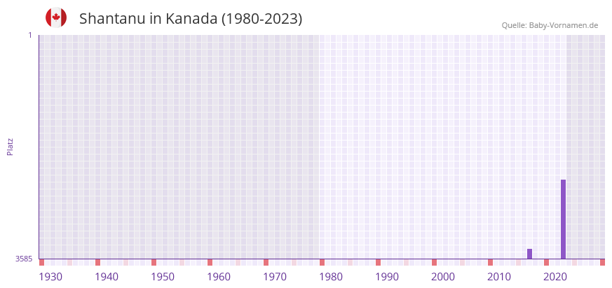 Shantanu in der Vornamen-Hitliste von Kanada (1980-2023)