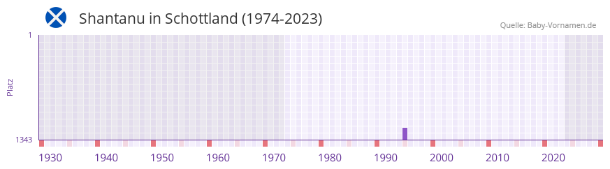 Shantanu in der Vornamen-Hitliste von Schottland (1974-2023)