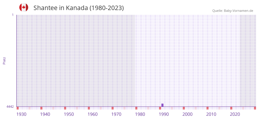 Shantee in der Vornamen-Hitliste von Kanada (1980-2023)