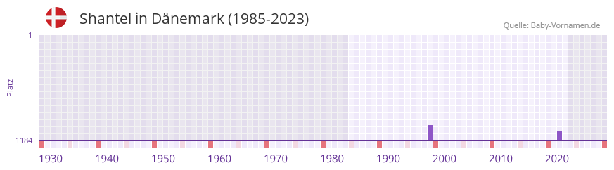 Shantel in der Vornamen-Hitliste von Dnemark (1985-2023)