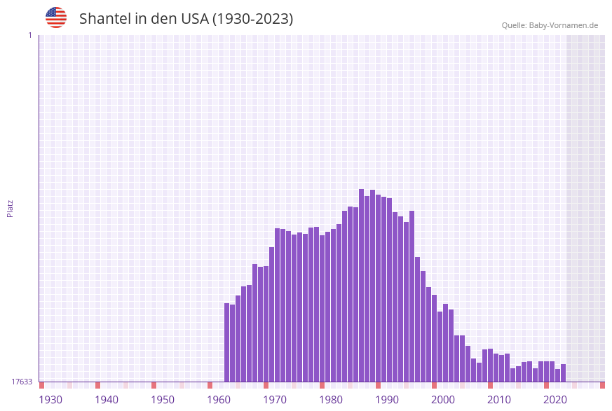 Shantel in der Vornamen-Hitliste von den USA (1930-2023)