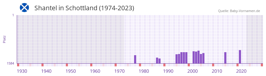 Shantel in der Vornamen-Hitliste von Schottland (1974-2023)