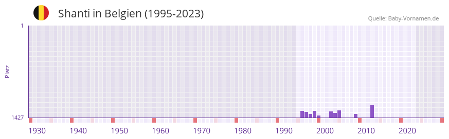 Shanti in der Vornamen-Hitliste von Belgien (1995-2023)
