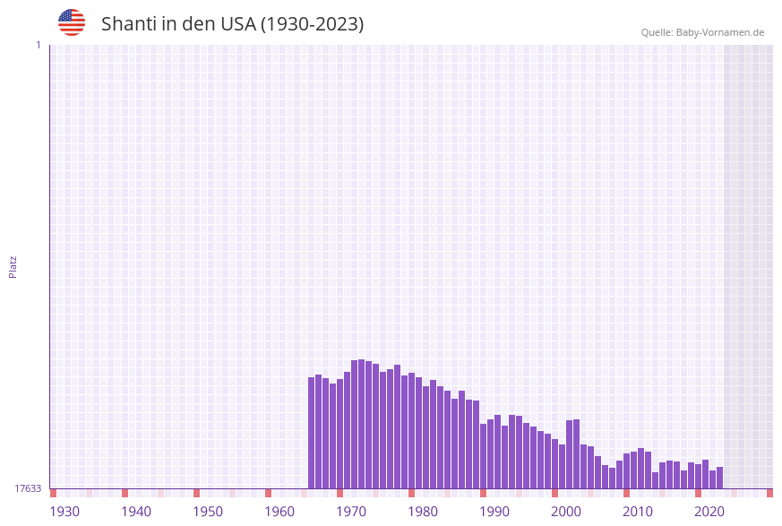 Shanti in der Vornamen-Hitliste von den USA (1930-2023)