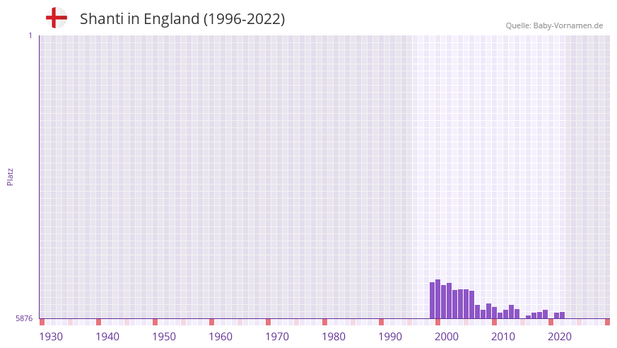Shanti in der Vornamen-Hitliste von England (1996-2022)
