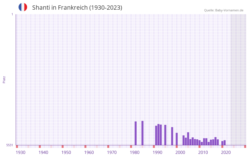 Shanti in der Vornamen-Hitliste von Frankreich (1930-2023)