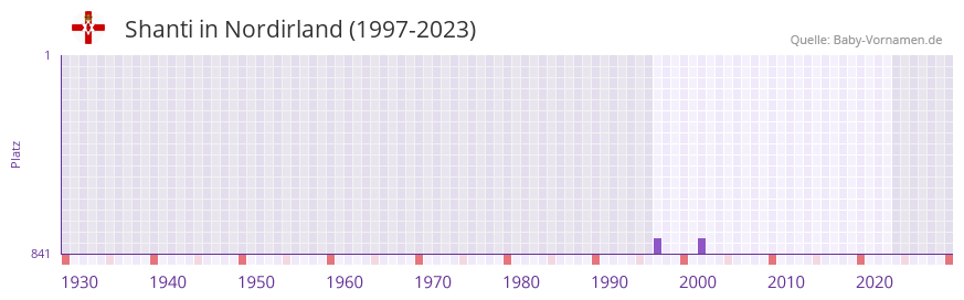 Shanti in der Vornamen-Hitliste von Nordirland (1997-2023)