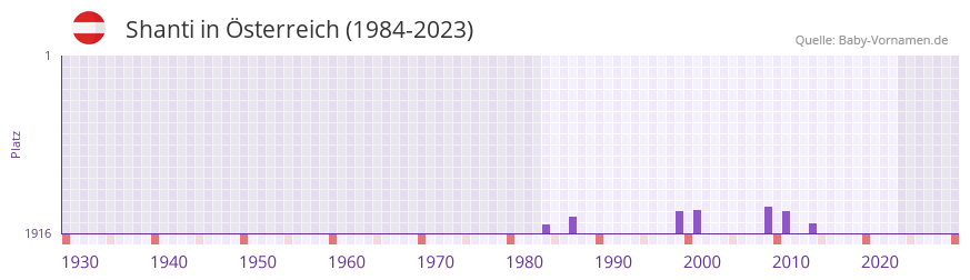 Shanti in der Vornamen-Hitliste von sterreich (1984-2023)