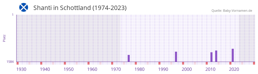 Shanti in der Vornamen-Hitliste von Schottland (1974-2023)