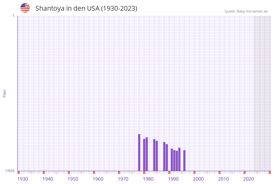 Shantoya in der Vornamen-Hitliste von den USA (1930-2023)