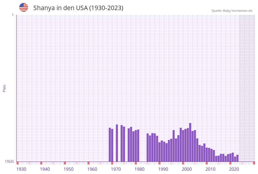 Shanya in der Vornamen-Hitliste von den USA (1930-2023)
