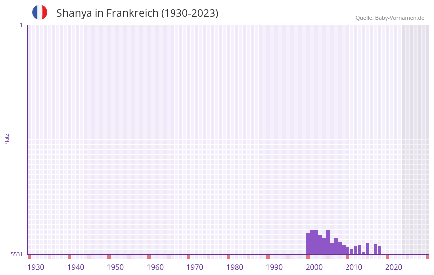 Shanya in der Vornamen-Hitliste von Frankreich (1930-2023)