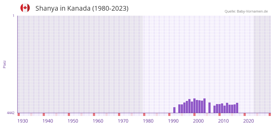 Shanya in der Vornamen-Hitliste von Kanada (1980-2023)