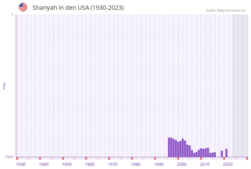 Shanyah in der Vornamen-Hitliste von den USA (1930-2023)