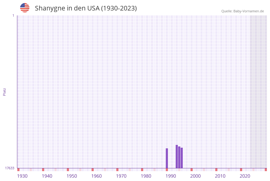 Shanygne in der Vornamen-Hitliste von den USA (1930-2023)